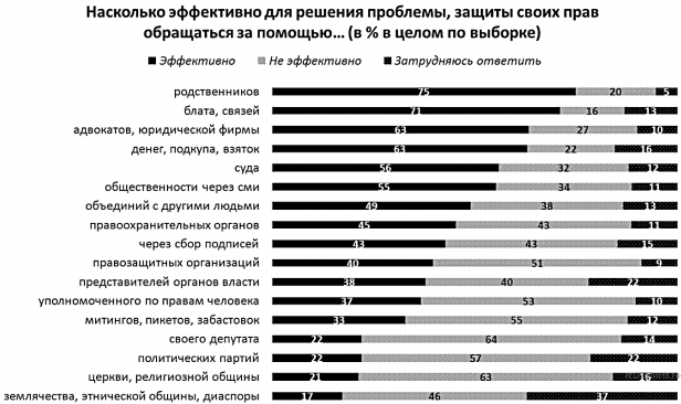 Социологи левада центра провели опрос 1600 человек. Социологии Левада центра провели опрос 1600 человек.